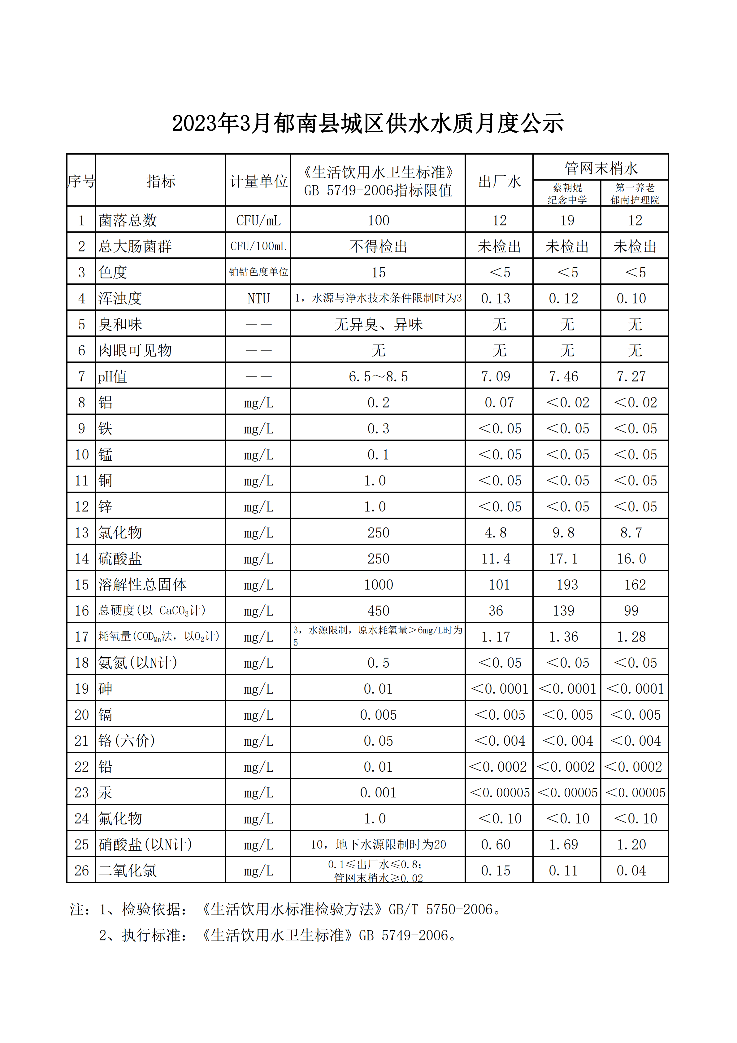 報縣住建局水質信息公開資料2023年3月_00.png