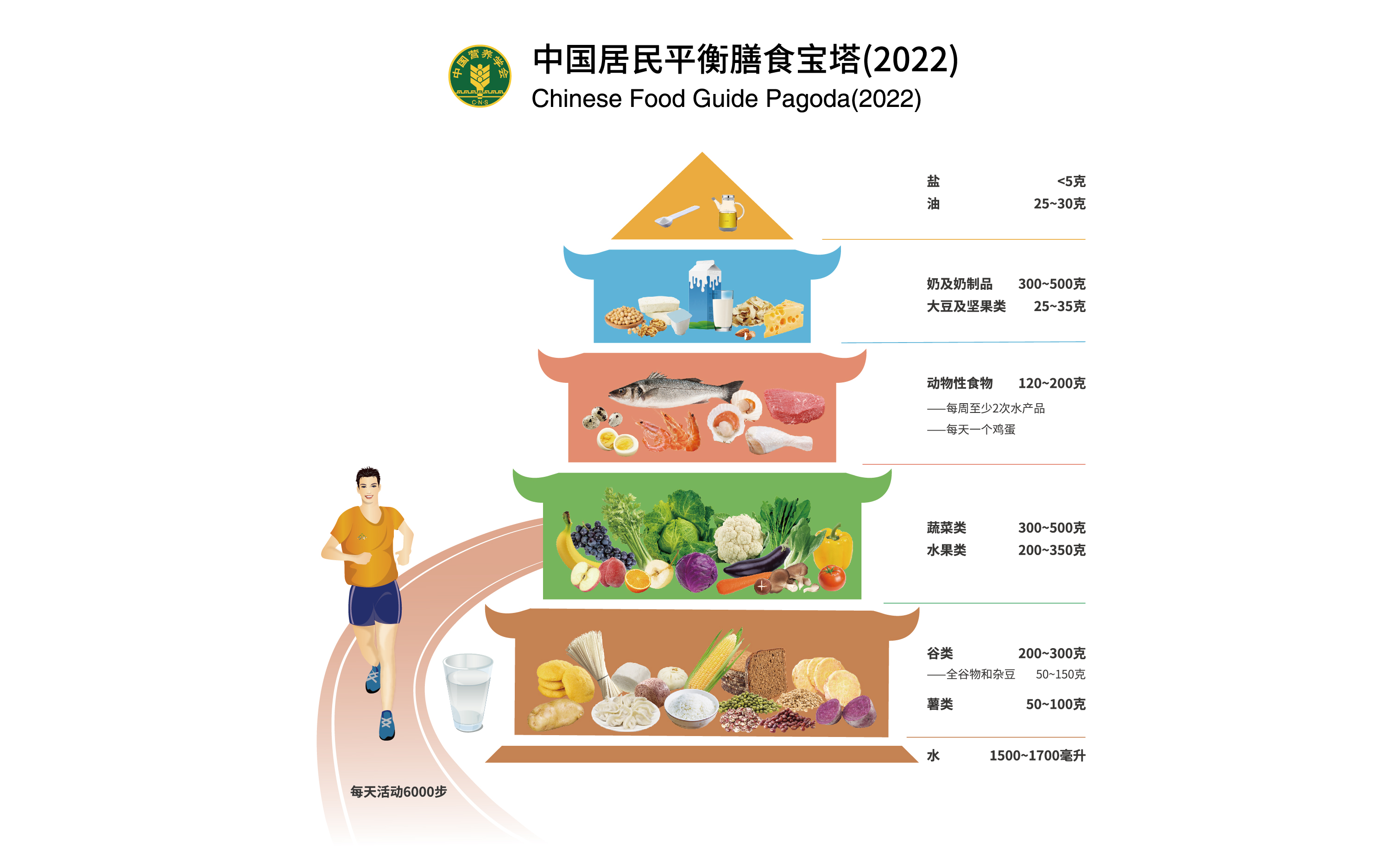 中國居民平衡膳食寶塔(2022).jpg